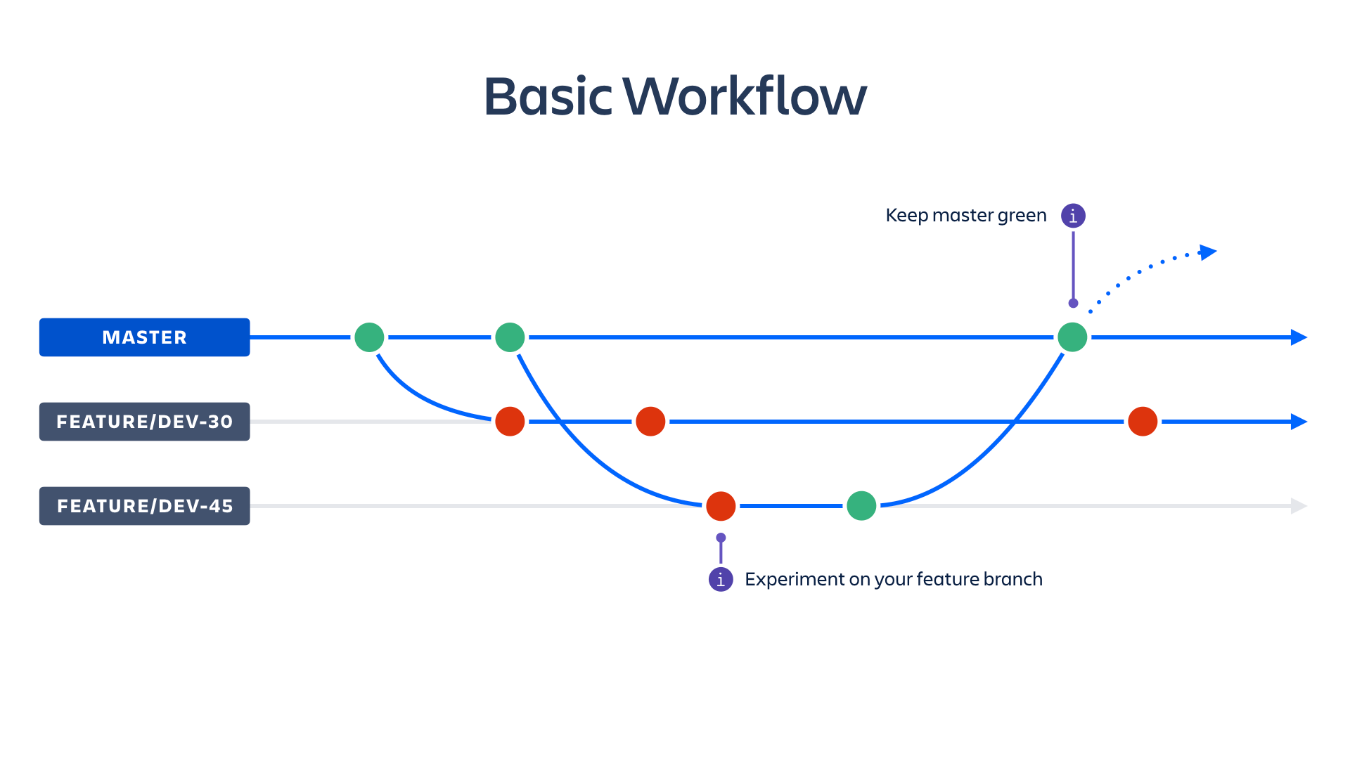 Git flow